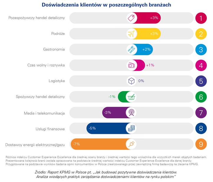 Raport KPMG w Polsce pt. „Jak budować pozytywne doświadczenia klientów. Analiza wiodących praktyk zarządzania doświadczeniami klientów na rynku polskim”
