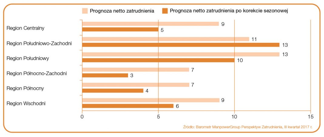 Barometr_ManpowerGroup_3Q2017_Regiony