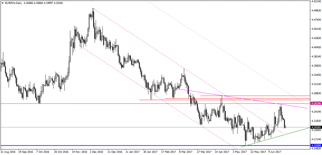 EURPLNDaily