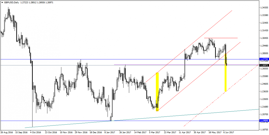 GBPUSD kurs funta do dolara