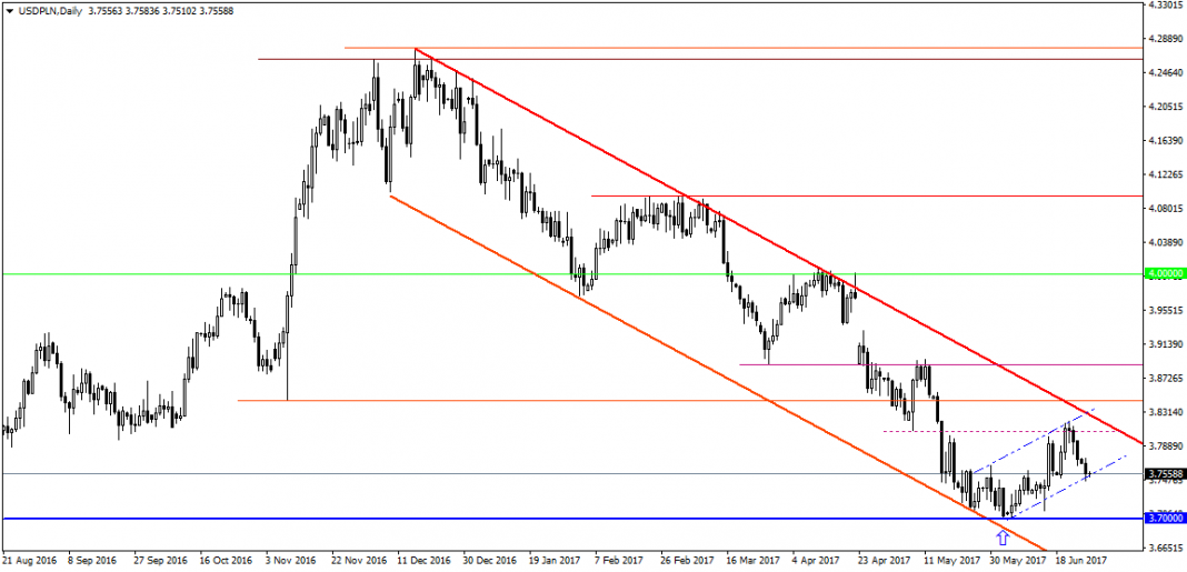 USDPLNDaily