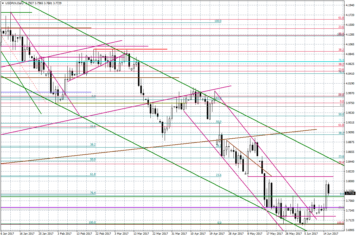 USDPLNDaily