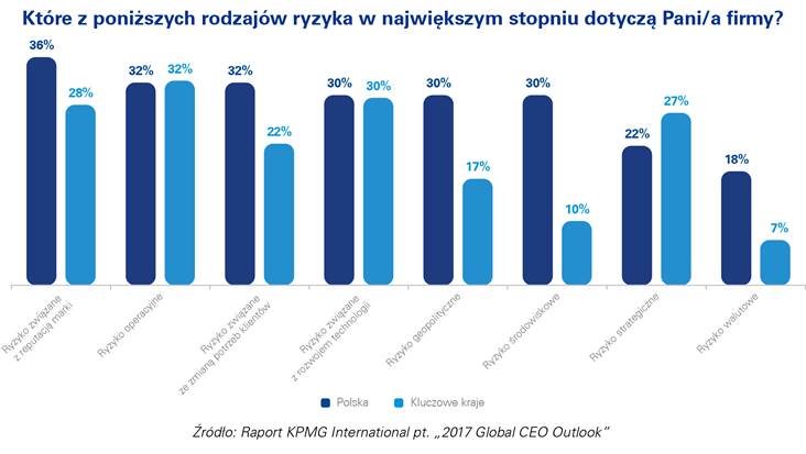 Nowe technologie jednym z głównych czynników rozwoju firm z Polski