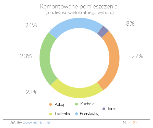 Remontowane pomieszczenia