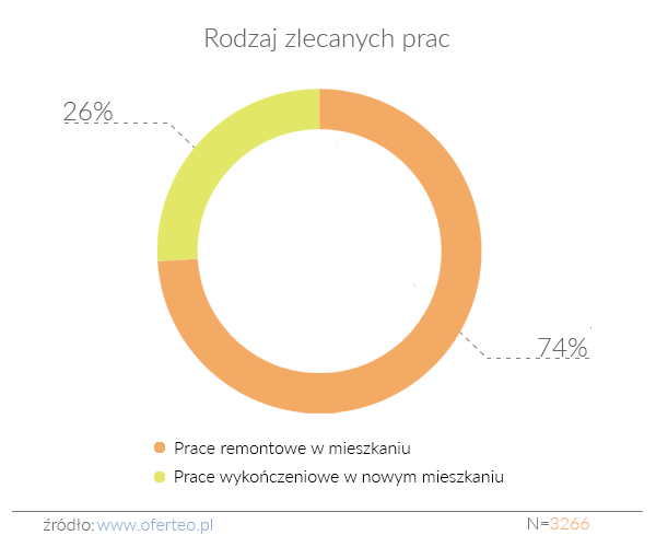 Rodzaj zlecanych prac