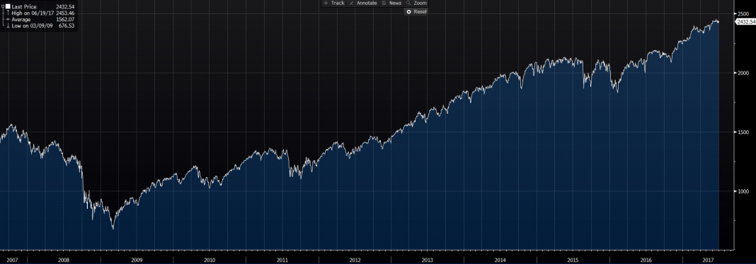 S&P 500 index 06.07.2017