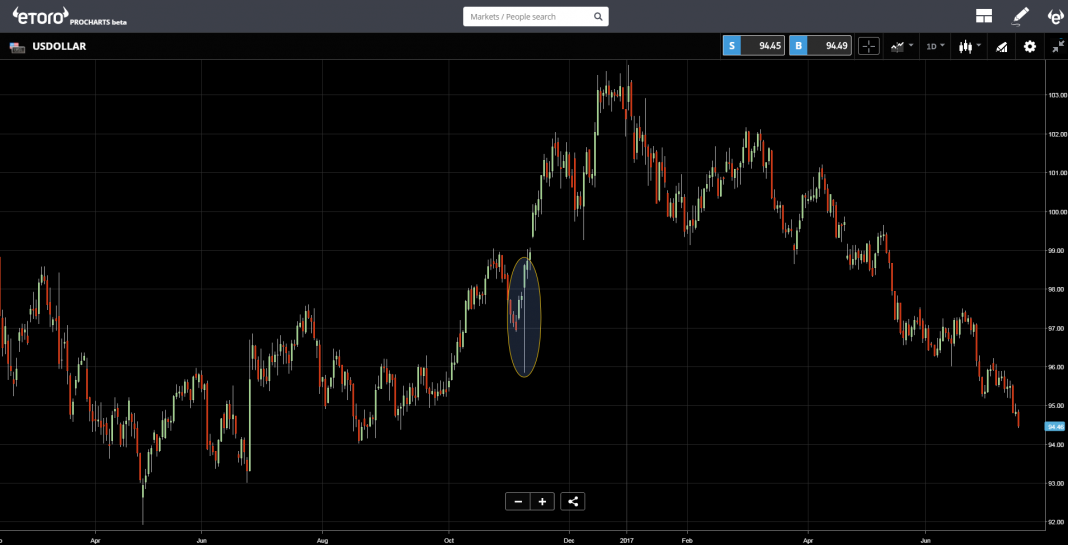 USDOLLAR_18_07_2017