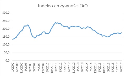ceny żywmości