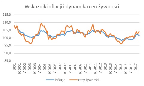 dynamika cen żywmości