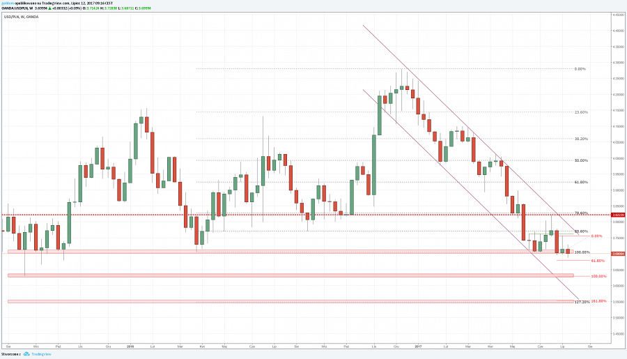 ergokantor-pl-usdpln-12-07-17