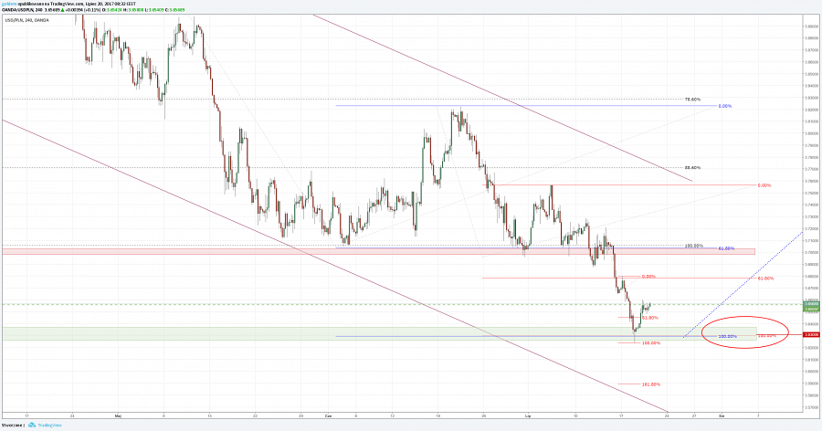 Kurs dolara do złotego USDPLN
