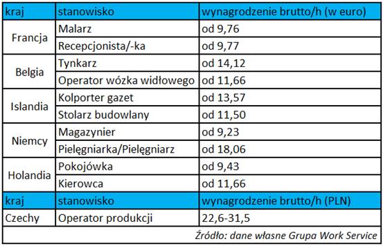 Zagraniczne oferty pracy kuszą Polaków