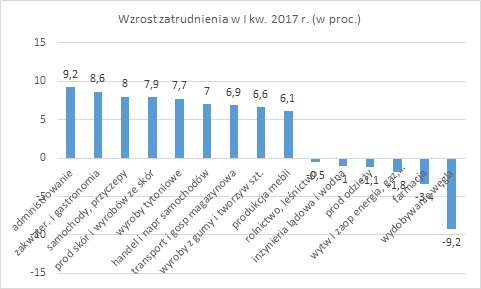 zatrudnienie