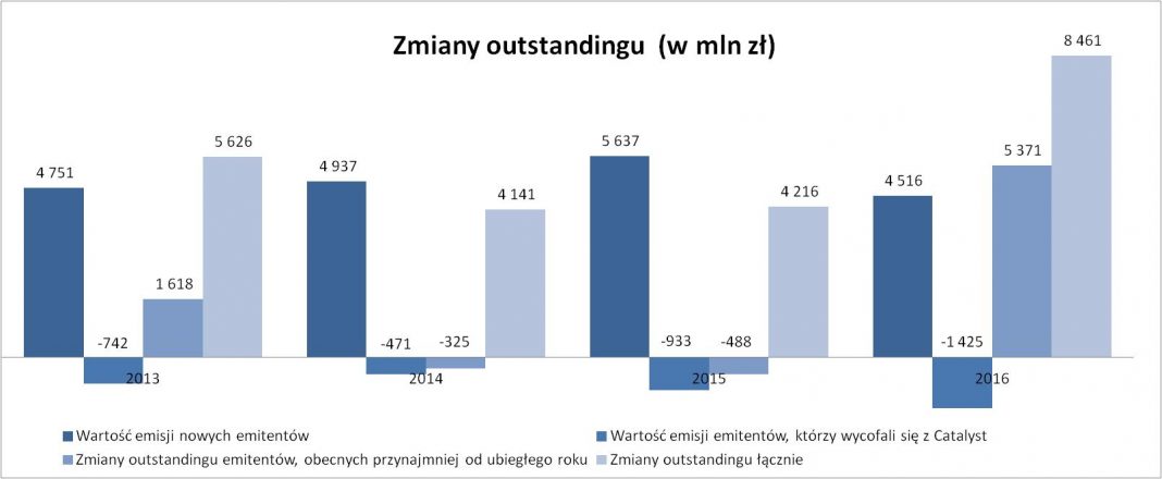 zmiany