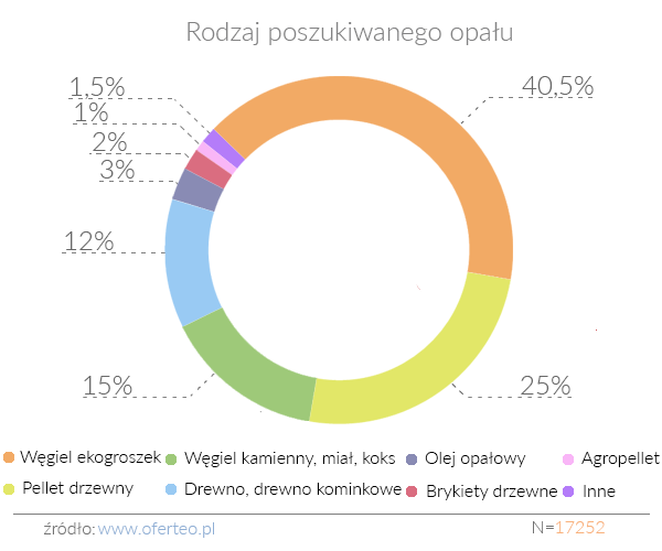 Rodzaj poszukiwanego opa+éu