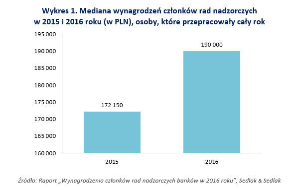Źródło: Raport „Wynagrodzenia członków rad nadzorczych banków w 2016 roku”, Sedlak & Sedlak