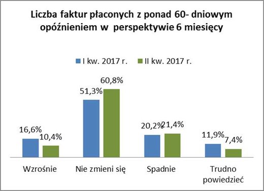Źródło: BIG InfoMonitor, Instytut Badań i Rozwiżań B2B Keralla Research