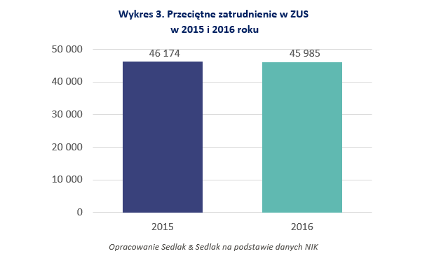 wykres3
