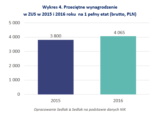 wykres4