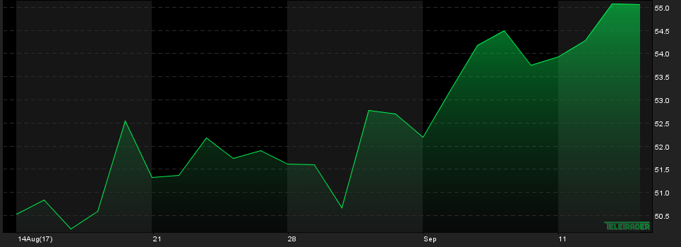 Notowania cen ropy Brent, 1M, źródło: Teletrader.com