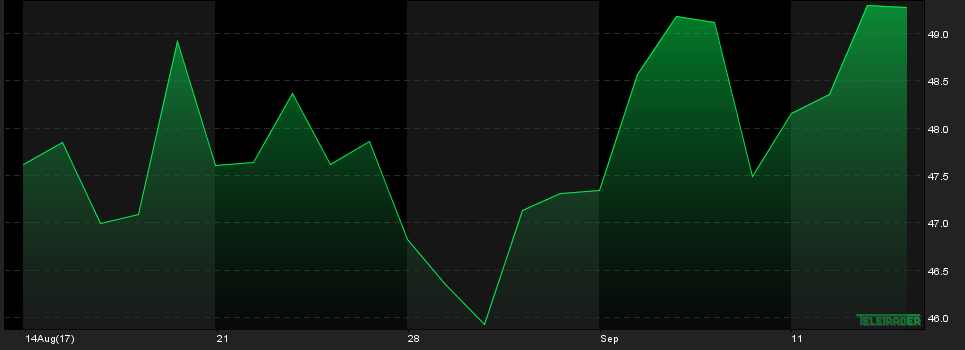 Notowania cen ropy WTI, 1M, źródło: Teletrader.com