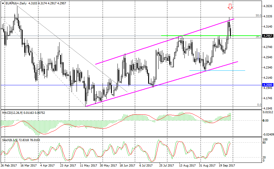 Wykres dzienny EUR PLN
