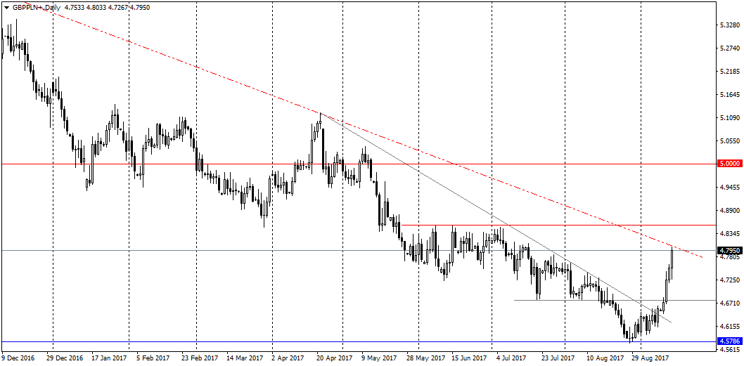 Wykres dzienny GBP PLN