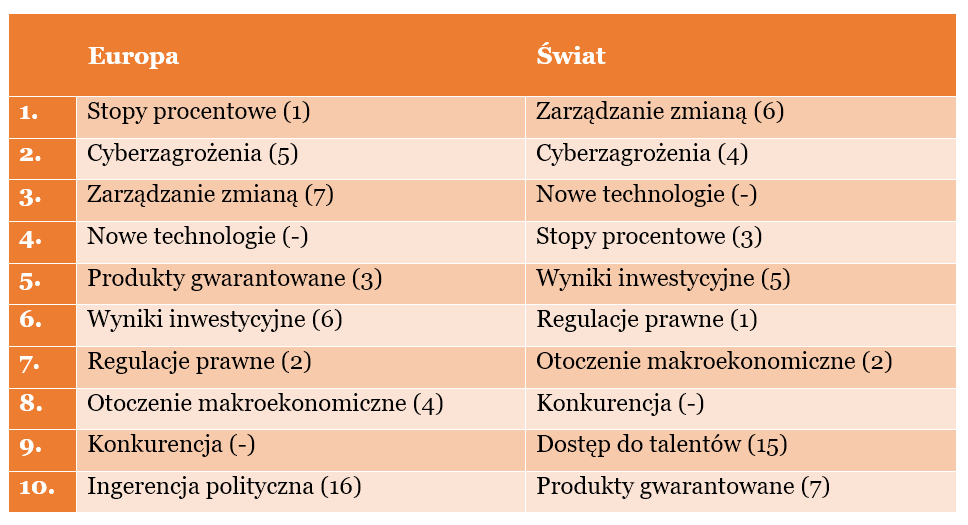 Insurance Banana Skins 2017 (w nawiasach wyniki z 2015 r.)