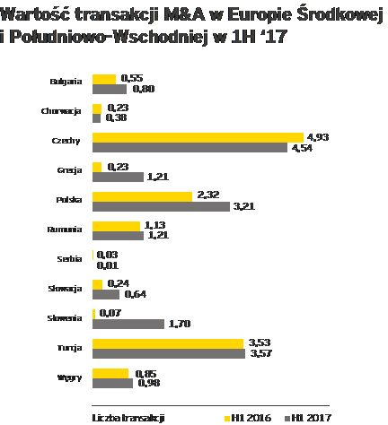 Polska druga w regionie pod względem liczby fuzji i przejęć w I półroczu 2017