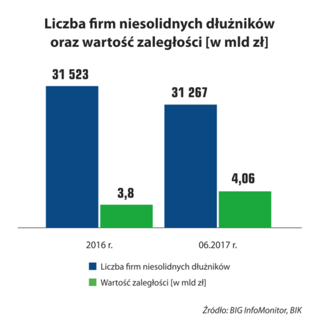 zaległości sektora budowlanego wzrosły z 3,8 mld zł do 4,06 mld zł