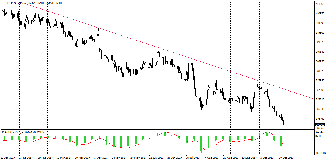 CHFPLN+Daily