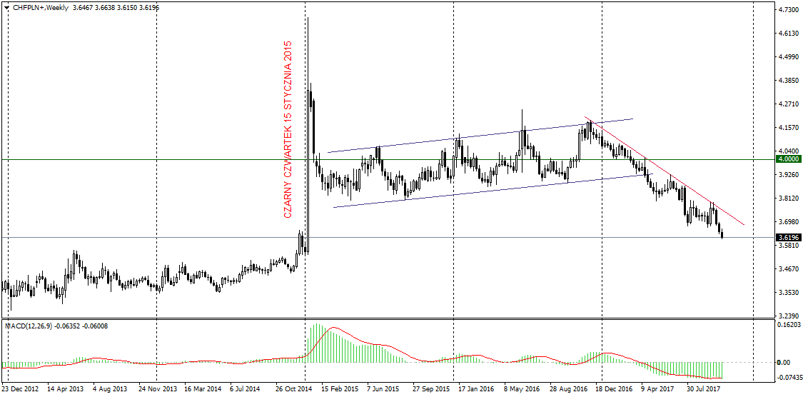 CHFPLN+Weekly