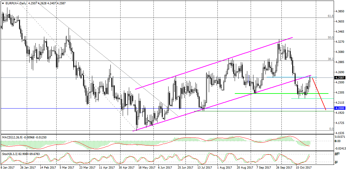 EURPLN+Daily