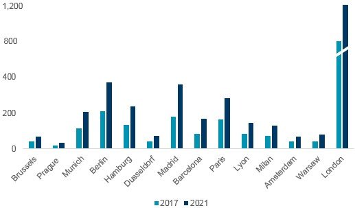 ZAPOTRZEBOWANIE NA POWIERZCHNIE LOGISTYCZNE W MIASTACH NA WYBRANYCH RYNKACH EUROPEJSKICH