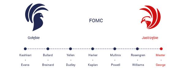 Poglądy obecnych członków FOMC. Źródło: TMS NonStop