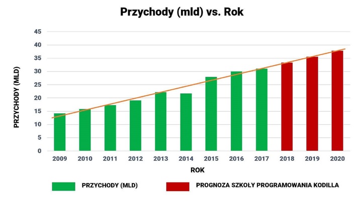 kodilla_tabela_przychody-rok