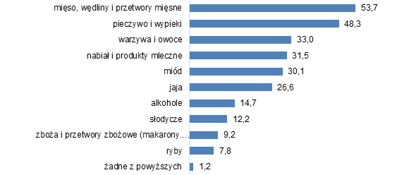 produkty
