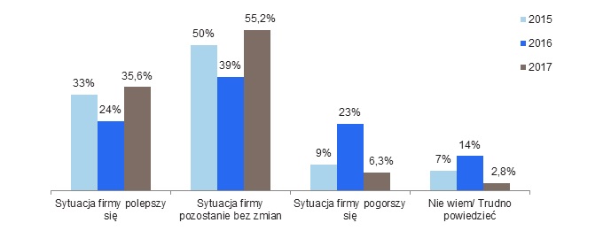sytuacja firm3