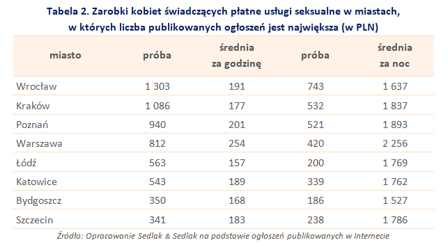 Tabela 2. Zarobki kobiet świadczących płatne usługi seksualne w miastach, w których liczba publikowanych ogłoszeń jest największa (w PLN)