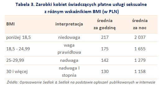 Zarobki kobiet świadczących płatne usługi seksualne z różnym wskaźnikiem BMI (w PLN)