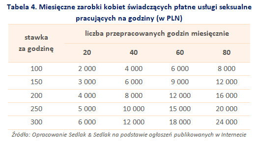 Tabela 4. Miesięczne zarobki kobiet świadczących płatne usługi seksualne pracujących na godziny (w PLN)