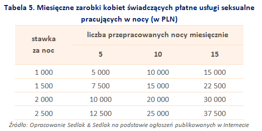 Tabela 5. Miesięczne zarobki kobiet świadczących płatne usługi seksualne pracujących w nocy (w PLN)