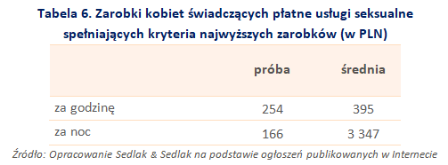 Tabela 6. Zarobki kobiet świadczących płatne usługi seksualne spełniających kryteria najwyższych zarobków (w PLN)