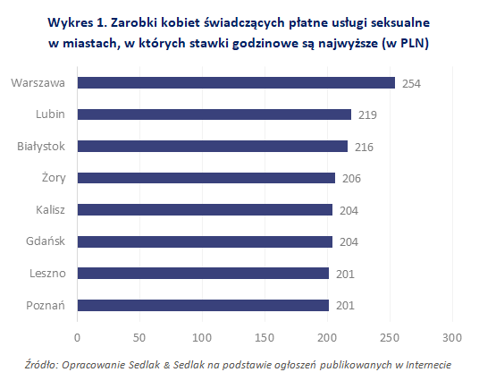 Zarobki kobiet świadczących płatne usługi seksualne w miastach, w których stawki godzinowe są najwyższe (w PLN)