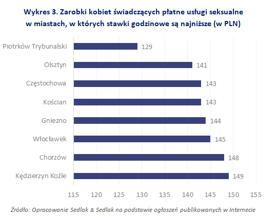 Zarobki kobiet świadczących płatne usługi seksualne w miastach, w których stawki godzinowe są najniższe (w PLN)