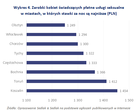 Zarobki kobiet świadczących płatne usługi seksualne w miastach, w których stawki za noc są najniższe (PLN)