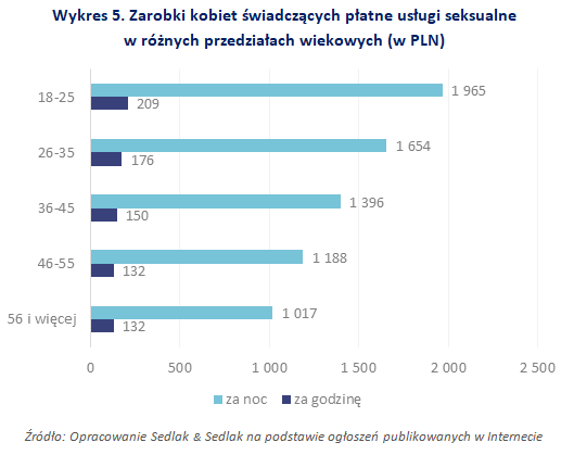 Zarobki kobiet świadczących płatne usługi seksualne w różnych przedziałach wiekowych (w PLN)