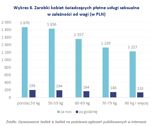 Zarobki kobiet świadczących płatne usługi seksualne w zależności od wagi (w PLN)