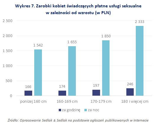 Zarobki kobiet świadczących płatne usługi seksualne w zależności od wzrostu (w PLN)