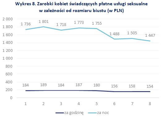 Zarobki kobiet świadczących płatne usługi seksualne w zależności od rozmiaru biustu (w PLN)